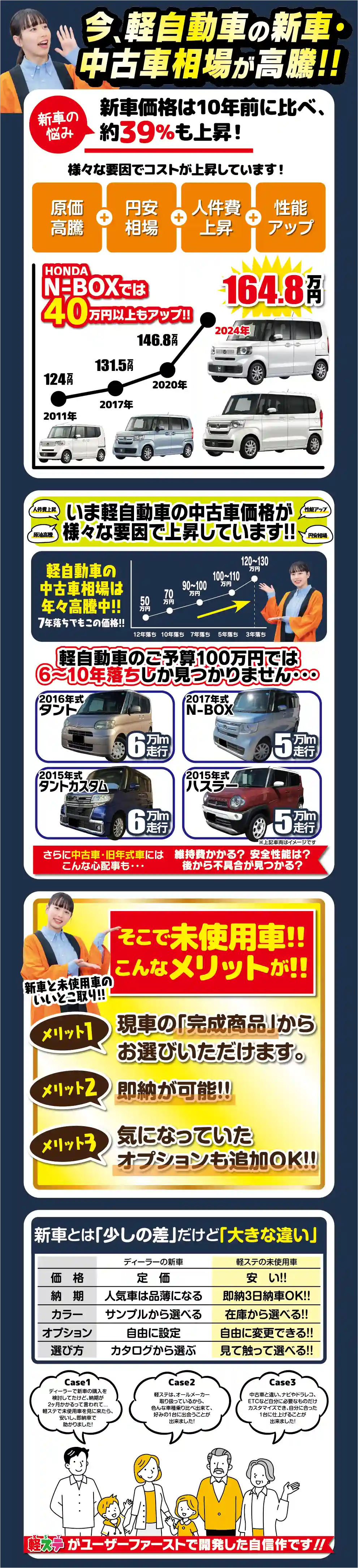 今、軽自動車の新車・中古車相場が高騰!!